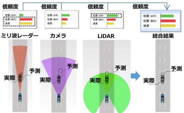 土砂降りでも走れる自動運転 三菱電機が可能に 日経ビジネス電子版 土砂降りでも走れる自動運転 三菱電機が可能に 日経ビジネス電子版