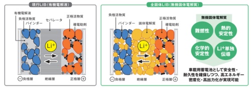 従来のリチウムイオン電池と全固体電池の構造の比較（資料：新エネルギー・産業技術総合開発機構）