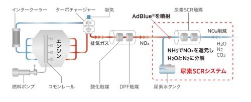 デリカD:5に採用された尿素SCR(選択還元触媒)。排ガスに尿素(アドブルー)を噴射するとアンモニア(NH3)に変化し、NOx(窒素酸化物)をN2(窒素)とH2O(水)に分解する(資料:三菱自動車)