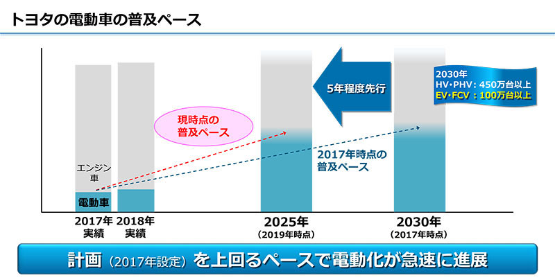 前回も掲載したのだが、トヨタは電動車の普及目標を5年間前倒しした（資料：トヨタ自動車）