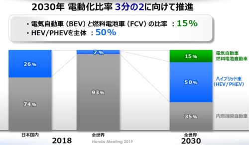 本田は現在7％の電動車両の比率を2030年には65％に高めることを目指す（資料：ホンダ）