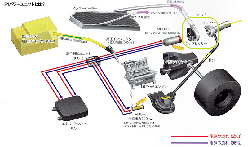 現代のf1マシンは究極のエコカー 2ページ目 日経ビジネス電子版