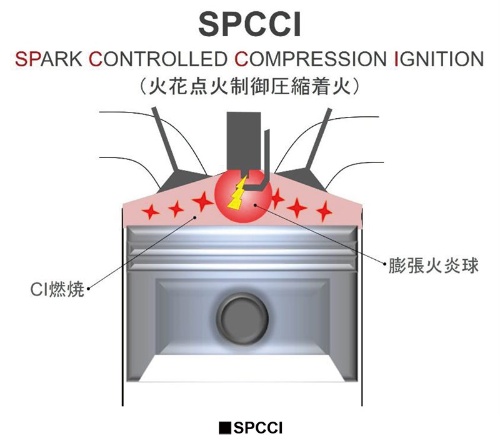 「SPCCI（火花点火制御圧縮着火）」のイメージ。ピストンの上昇により圧縮されて高温になった混合気を、点火プラグにより生じた「膨張火炎球」により最後の“ひと押し”することで着火させる。（図：マツダ）