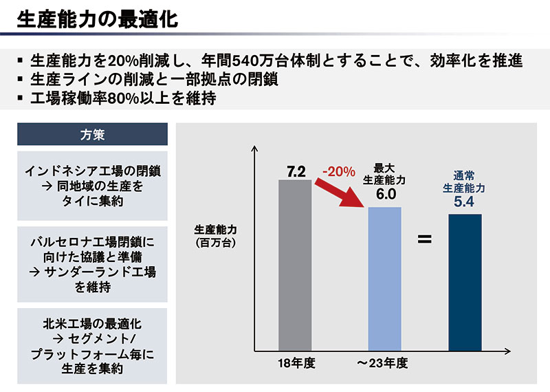 生産能力を2割減らし、年産540万台体制にする（資料：日産が5月末に発表した経営構造改革計画の説明資料より）
