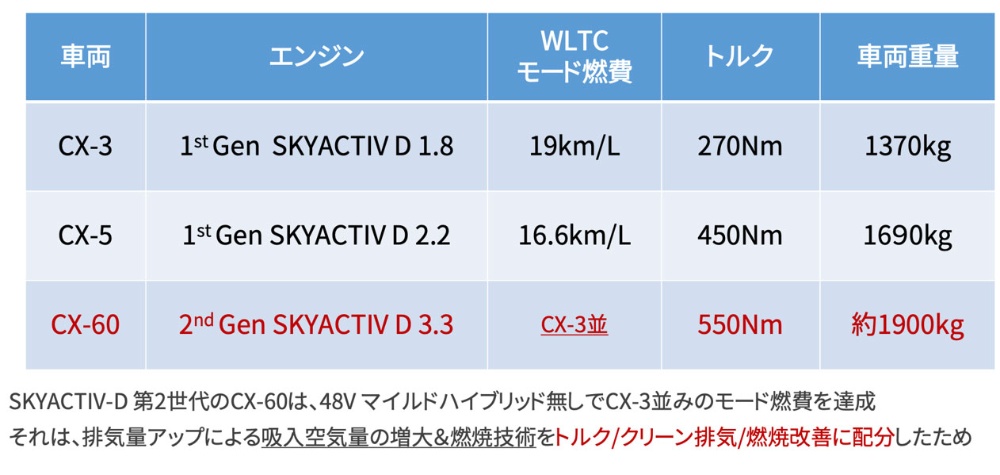 なぜ2 2lより好燃費 マツダ Cx 60 の新型3 3lディーゼル 日経ビジネス電子版 なぜ2 2lより好燃費 マツダ Cx 60 の新型3 3lディーゼル 日経ビジネス電子版
