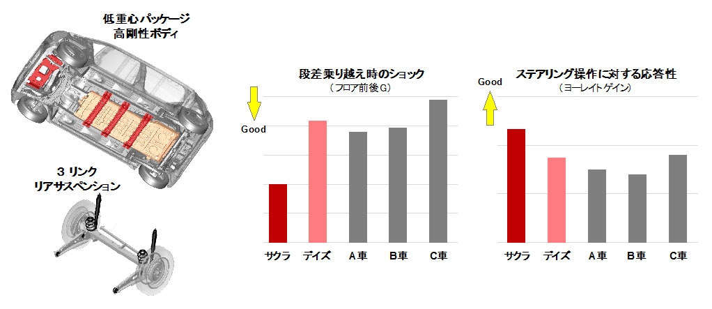 日産 サクラ で感じた 軽 Evは最強の組み合わせ 日経ビジネス電子版 日産 サクラ で感じた 軽 Evは最強の組み合わせ 日経ビジネス電子版
