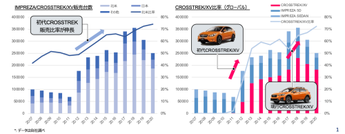 インプレッサ／クロストレック／XVシリーズのグローバル販売でクロストレック／XVの比率は7割を超えている