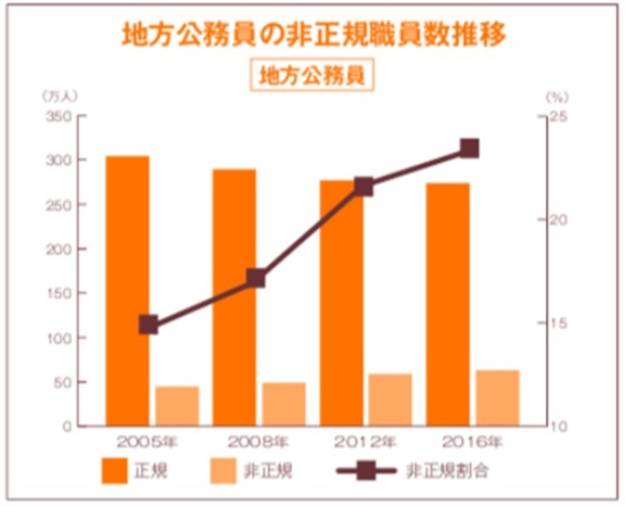 ハローワーク職員がワーキングプア 年収0万円公務員の実態 日経ビジネス電子版