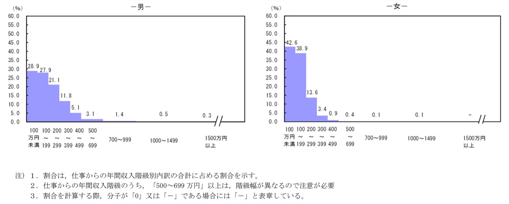 正規、非正規の職員・従業員の仕事からの年間収入階級別割合（2020年平均）　<非正規の職員・従業員>