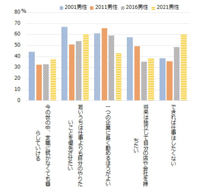 目指せ窓際族 働きたくない30代年収700万円エリート 増殖中 日経ビジネス電子版