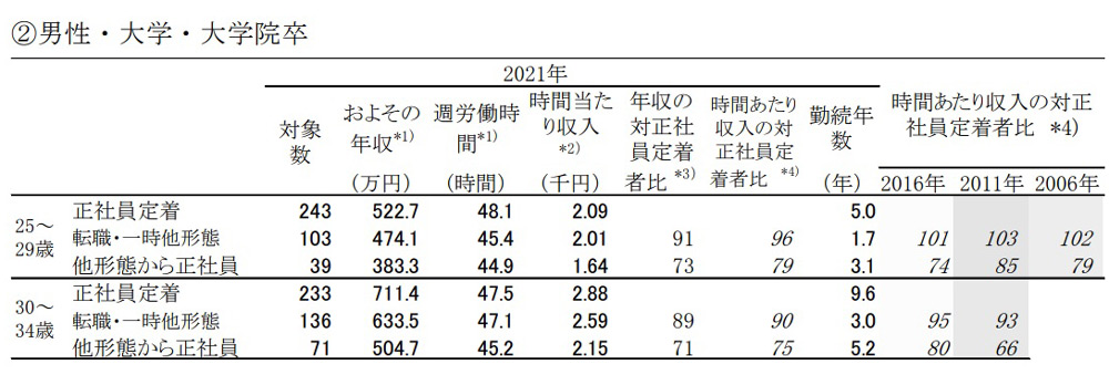 目指せ窓際族 働きたくない30代年収700万円エリート 増殖中 日経ビジネス電子版