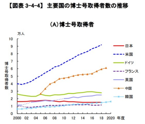 出所:文部科学省科学技術・学術政策研究所(NISTEP)「科学技術指標2021」
