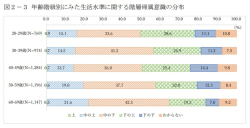 出所:労働政策研究・研修機構「暮らしと意識に関するNHK・JILPT共同調査」