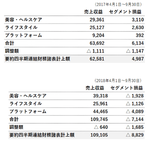 ■RIZAPグループのセグメント情報(単位:百万円)