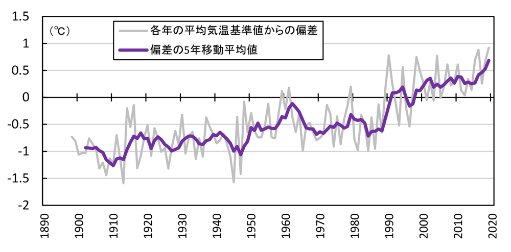 ■図1：日本の年平均気温偏差の経年変化（1898～2019年）