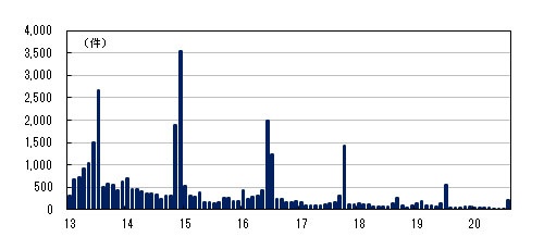 日経テレコン21 <br />「アベノミクス」を含む記事の検索結果 <br />日経+全国紙(朝日・毎日・読売・産経)