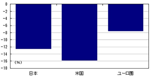 ■図1:日米欧の一般政府財政収支対 GDP 比(20 年推計)