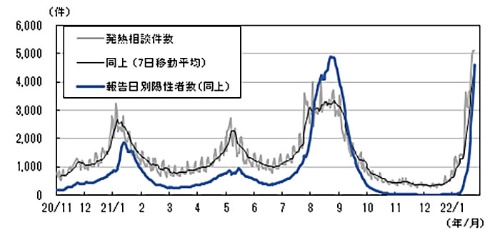 ■図1：東京都の新型コロナウイルス新規感染者数、発熱相談件数