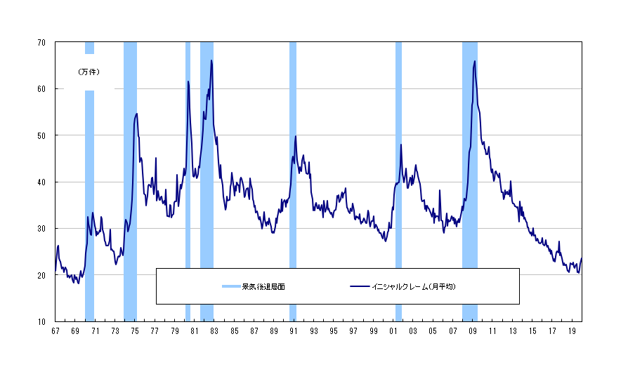 米国の新規失業保険申請件数（月中平均）と景気後退局面（1967～2019年）