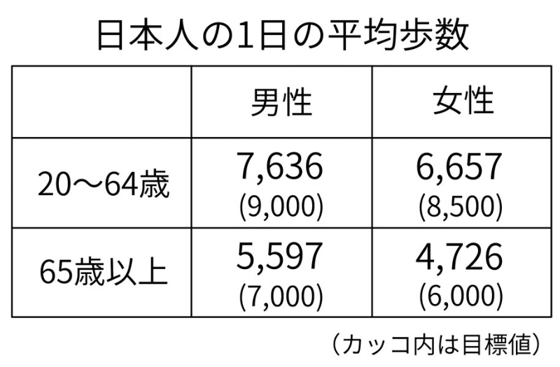 いつもより1日15分長く歩いて 肥満を避ける方法 日経ビジネス電子版