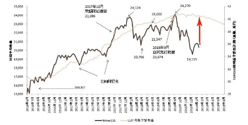 業績予想から推定される株価水準よりも、実勢は大幅に割安（赤い矢印）になっている。（出所：UBS　グラフについての解説は<a href="/atcl/opinion/16/020500004/041300002/?P=3" target="_blank">こちら</a>）