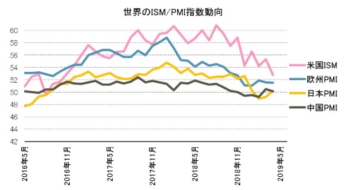 出所:Bloomberg、UBS