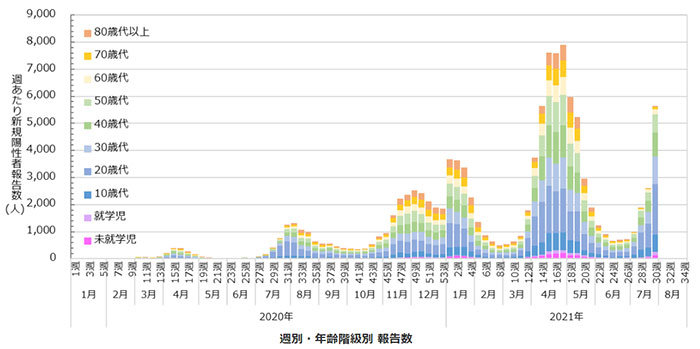大阪の週別新規感染者数