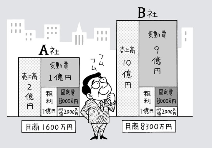 現預金は月商の何倍がよいか は 意味ある指標 2ページ目 日経ビジネス電子版 現預金は月商の何倍がよいか は 意味ある指標 2ページ目 日経ビジネス電子版