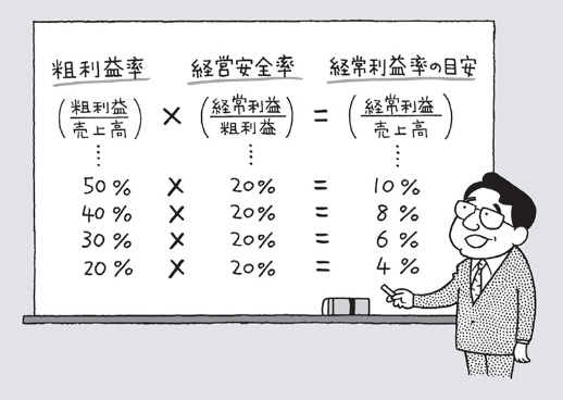 現預金は月商の何倍がよいか は 意味ある指標 2ページ目 日経ビジネス電子版