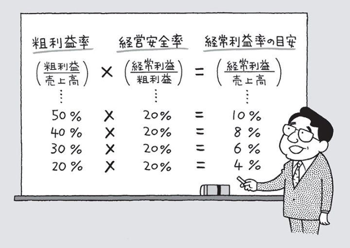 現預金は月商の何倍がよいか は 意味ある指標 2ページ目 日経ビジネス電子版 現預金は月商の何倍がよいか は 意味ある指標 2ページ目 日経ビジネス電子版