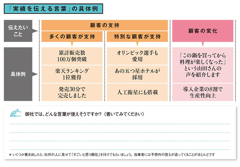 「実績＝第三者の評価」を示す表現には、さまざまなパターンがある。あなたの会社では、どんな言葉が有効だろうか