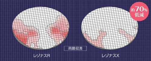 最新の遠近両用メガネレンズ「レゾナスX」のぼけやゆがみの度合い(右。左は従来品)。両眼での視線移動シミュレーションによりぼけやゆがみを低減、両眼視野での自然な装用感を目指した(写真提供:東海光学)