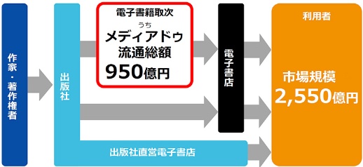 メディアドゥ デジタルで書籍市場を再興させる 日経ビジネス電子版