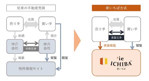 右の図が、家いちばの、不動産売買の交渉を売り主と買い手に直接行ってもらい、成立した案件について家いちばが契約を手伝うという方式。最後はプロが介在することの安心感・確実性を担保する構図をつくっている(図:家いちば提供の図を調整)