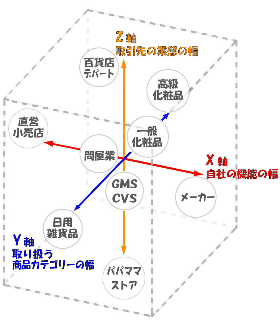 ■3次元の（立方体の）ビジネスモデル