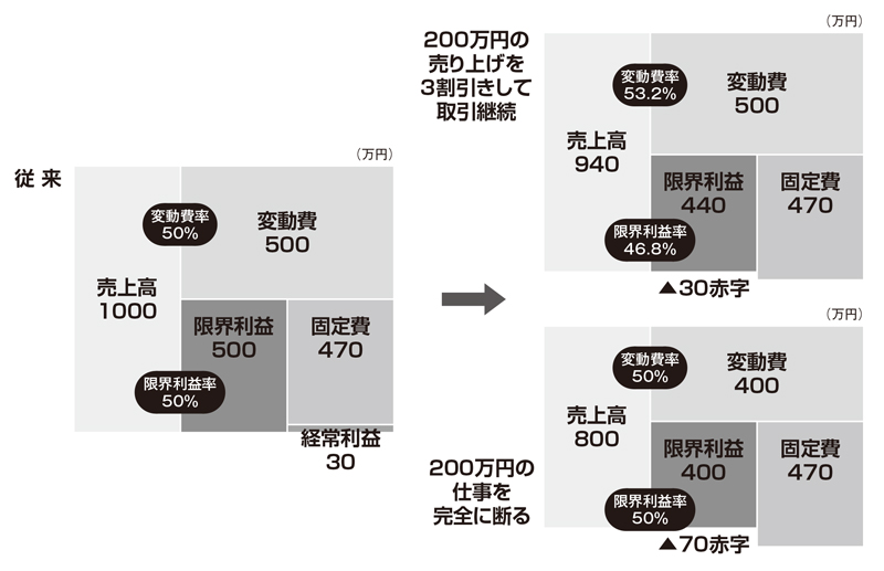 早く的確な経営判断に「あなたの会社の損益分岐点」を知ろう：日経