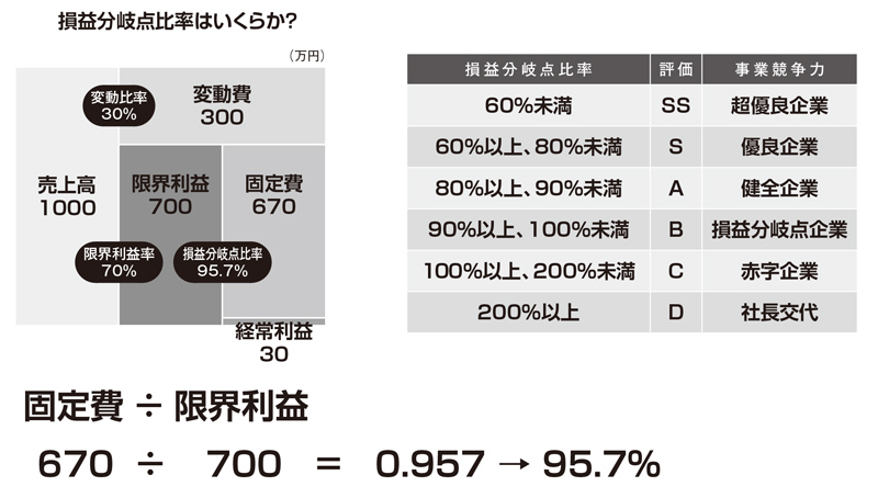 早く的確な経営判断に「あなたの会社の損益分岐点」を知ろう：日経