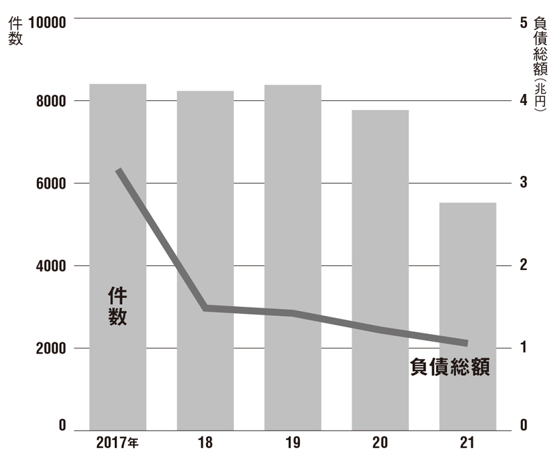 <span class="fontSizeL">倒産件数は歴史的な低水準</span><br />倒産件数と負債総額の推移（東京商工リサーチの調査）