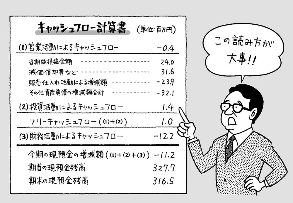 社長は 3つのキャッシュフローに目配りすべし 日経ビジネス電子版 社長は 3つのキャッシュフローに目配りすべし 日経ビジネス電子版