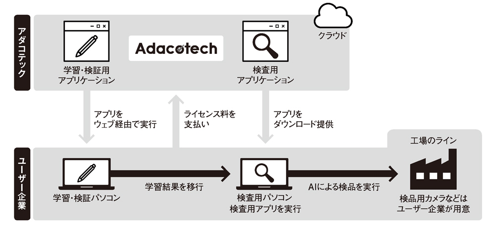 アダコテック、AI使った画像認識で工場の検品作業を自動化
