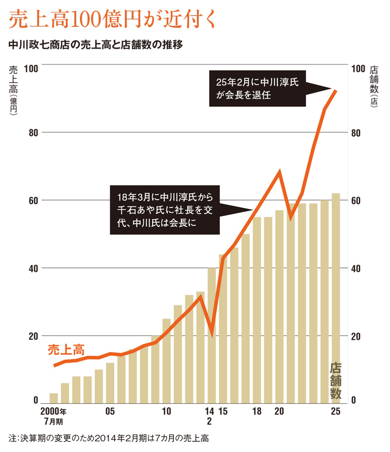 中川政七商店、非ファミリー体制に移⾏ ビジョン重視で6割増収：日経