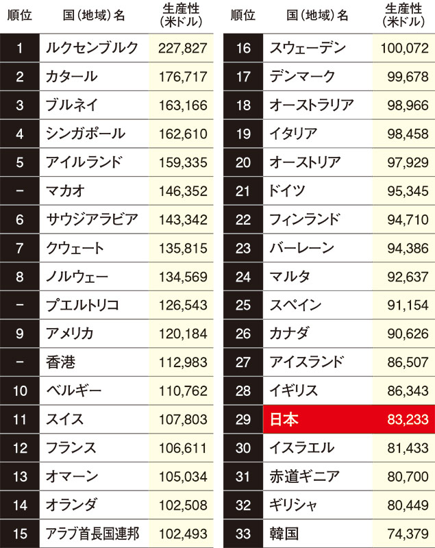 <span class="fontSizeL">日本は生産性の低さが際立つ</span><br>労働者の生産性（労働者1人当たりGDP）ランキング