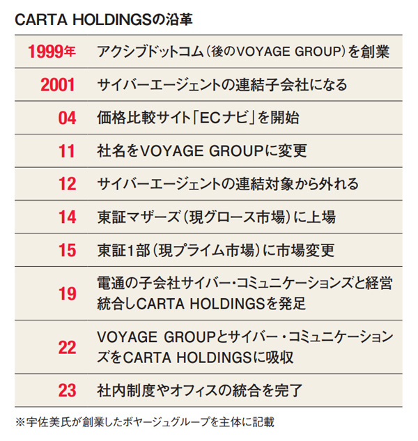 CARTA HD宇佐美社長「経営統合をしたら共通言語の作成を」：日経 ...