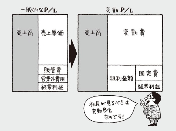 経営状態をリアルにつかむ 変動損益計算書 の読み方 日経ビジネス電子版