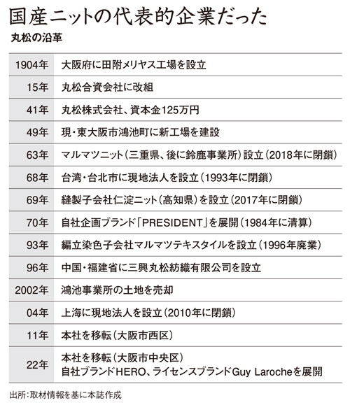 ニット製品の「名門」が歴史に幕 ファブレスに転向するも収益低迷：日経ビジネス電子版