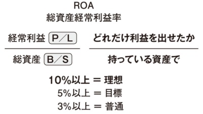 図27　ROAの計算式