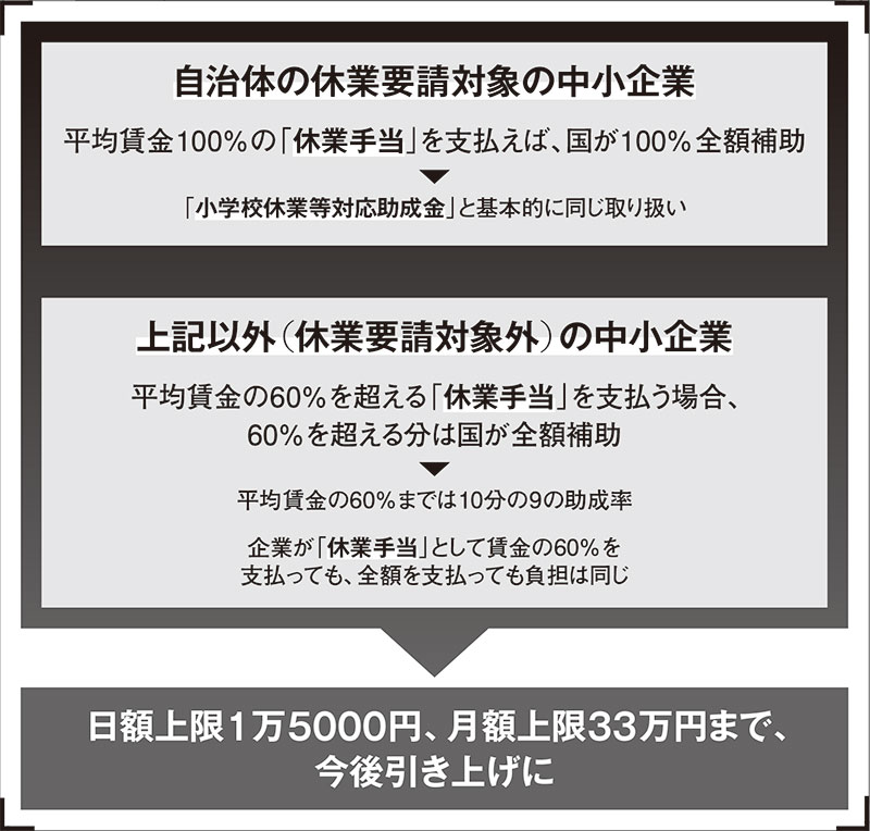 仕訳 金 調整 雇用 助成