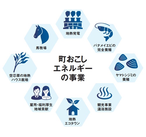 町おこしエネルギーは日本のエネルギー問題、食料問題と向き合う