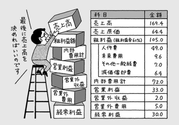 利益計画は 来期の損益計算書を 下から 書き込んで作る 日経ビジネス電子版