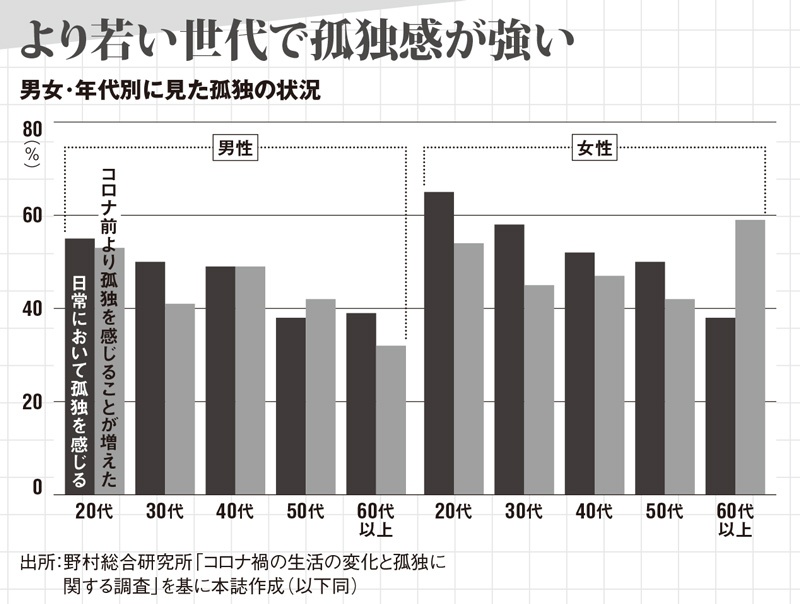 孤独 が組織の新たなリスクに 従業員の幸福度をいかに高めるか 日経ビジネス電子版 孤独 が組織の新たなリスクに 従業員の幸福度をいかに高めるか 日経ビジネス電子版